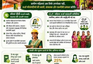 ऊर्जा आत्मनिर्भरता की ओर छत्तीसगढ़ का ऐतिहासिक कदम महिलाओं के नेतृत्व में संचालित होगी ‘द्वीप्ति योजना’
