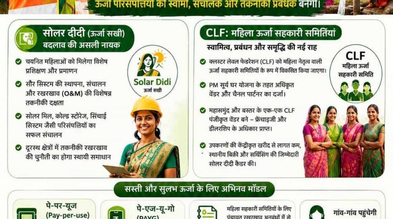 ऊर्जा आत्मनिर्भरता की ओर छत्तीसगढ़ का ऐतिहासिक कदम महिलाओं के नेतृत्व में संचालित होगी ‘द्वीप्ति योजना’